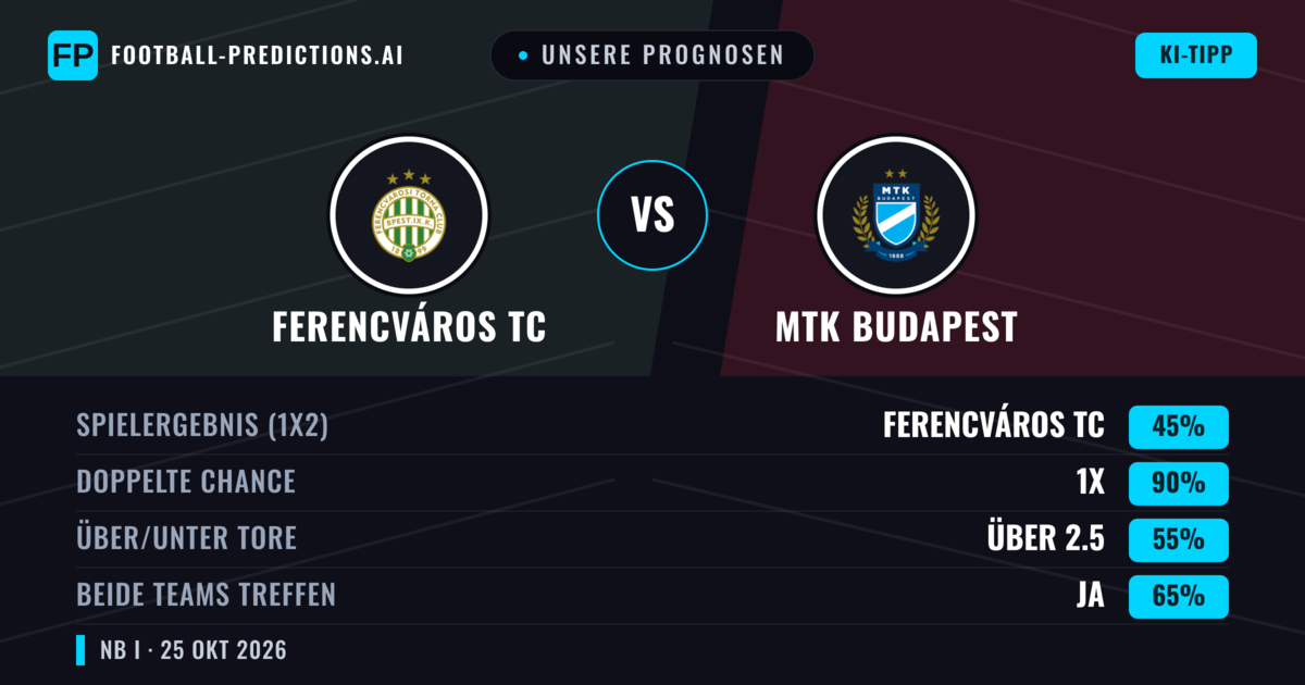 Unsere Prognosen: Ferencváros TC vs MTK Budapest — Unentschieden (45%); Über 2.5; Beide treffen: Ja