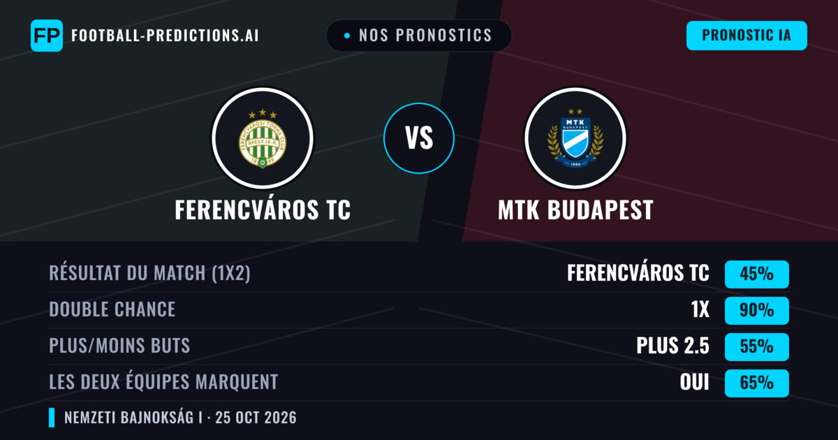 Nos pronostics: Ferencváros TC vs MTK Budapest — Nul (45%); Plus 2.5; Les deux marquent : Oui