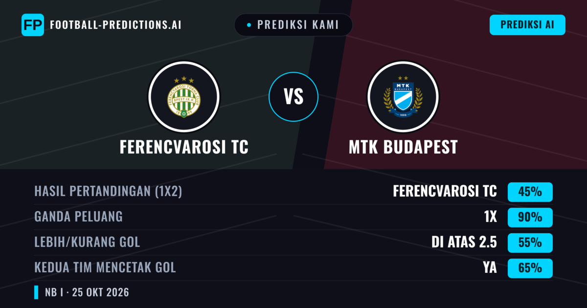 Prediksi kami: Ferencvárosi TC vs MTK Budapest — Seri (45%); Lebih 2.5; Kedua tim mencetak gol: Ya