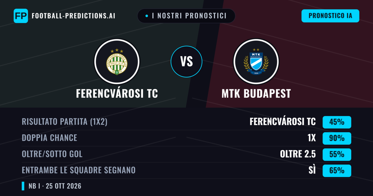 I nostri pronostici: Ferencvárosi TC vs MTK Budapest — Pareggio (45%); Oltre 2.5; Entrambe segnano: Sì