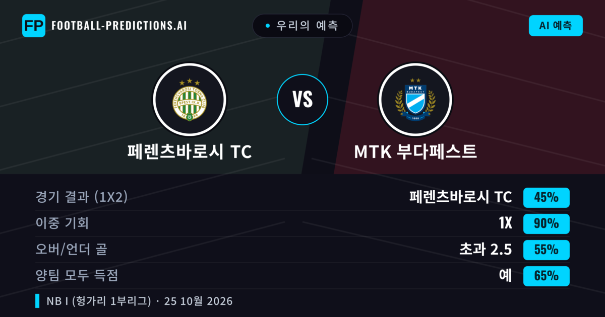 우리의 예측: 페렌츠바로시 TC vs MTK 부다페스트 — 무승부 (45%); 초과 2.5; 양팀 모두 득점: 예