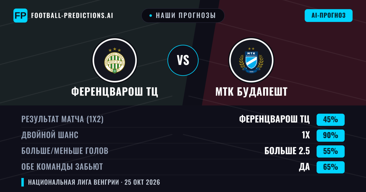 Наши прогнозы: Ференцварош ТЦ против МТК Будапешт — Ничья (45%); Больше 2.5; Обе забьют Да