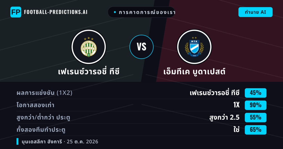 การคาดการณ์ของเรา: เฟเรนซ์วารอชี่ ทีซี vs เอ็มทีเค บูดาเปสต์ — เสมอ (45%); เกิน 2.5; ทั้งสองทีมทำประตู: ใช่