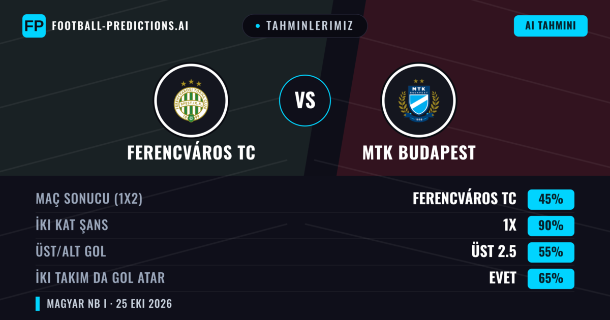 Tahminlerimiz: Ferencváros TC vs MTK Budapest — Beraberlik (45%); Üst 2.5; İki taraf da gol atar: Evet