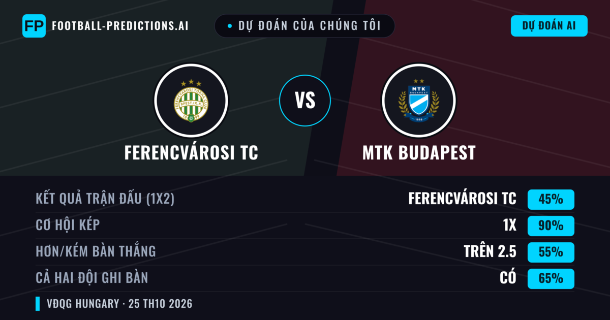 Dự đoán của chúng tôi: Ferencvárosi TC vs MTK Budapest — Hòa (45%); Hơn 2.5; Cả hai ghi bàn: Có