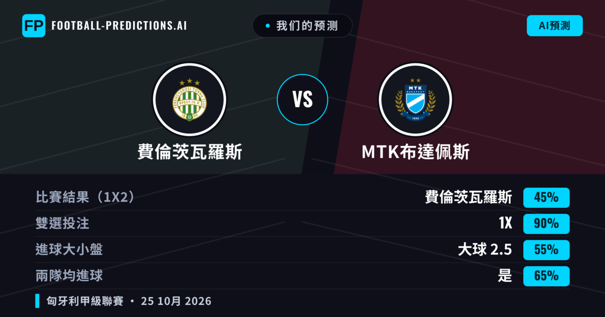 我们的预测: 費倫茨瓦羅斯 對 MTK布達佩斯 — 平 (45%); 大球 2.5; 有進球