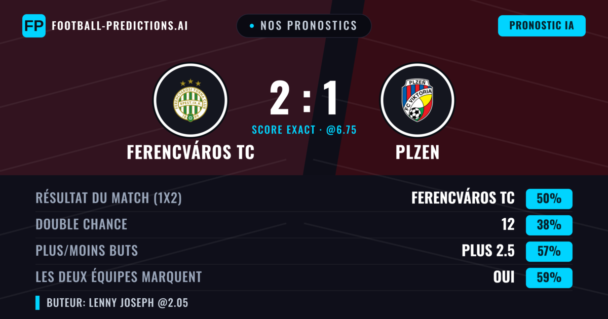 Nos pronostics: Ferencváros TC vs Plzen — Ferencváros TC — Victoire (49%); Plus 2.5; Les deux marquent : Oui