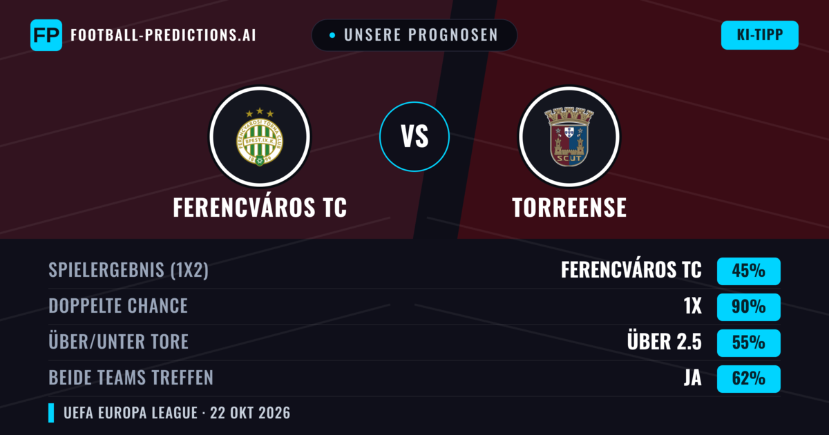 Unsere Prognosen: Ferencváros TC vs Torreense — Ferencváros TC — Sieg (69%); Über 2.5; Beide treffen: Ja