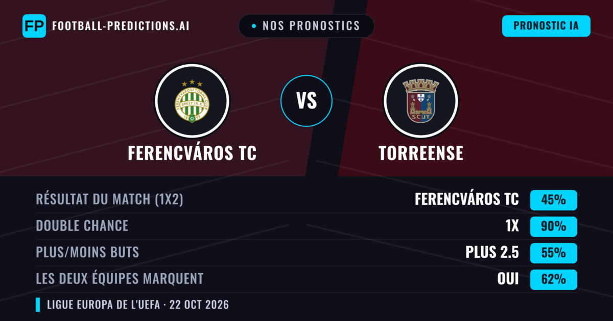 Nos pronostics: Ferencváros TC vs Torreense — Ferencváros TC — Victoire (69%); Plus 2.5; Les deux marquent : Oui