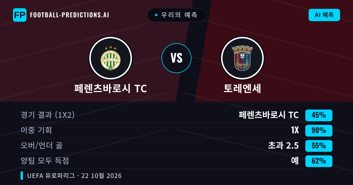 우리의 예측: 페렌츠바로시 TC vs 토레엔세 — 페렌츠바로시 TC — 승리 (69%); 초과 2.5; 양팀 모두 득점: 예