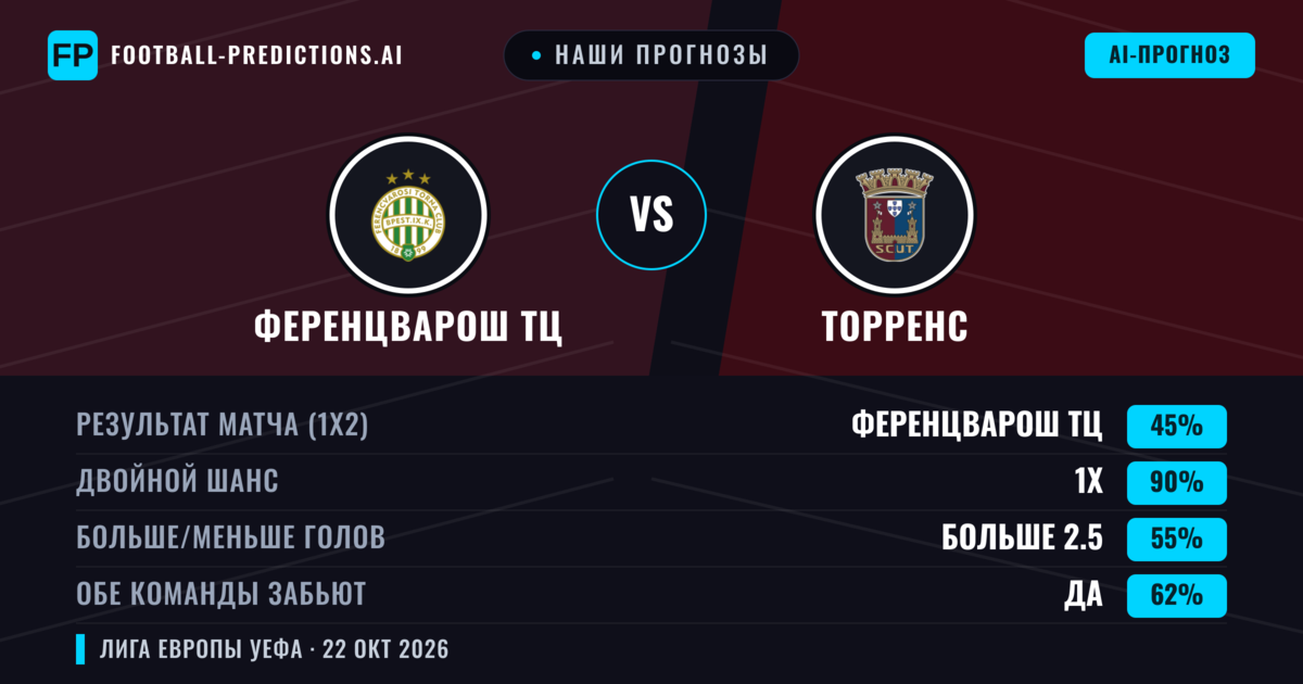 Наши прогнозы: Ференцварош ТЦ против Торренс — Ференцварош ТЦ — Победа (69%); Больше 2.5; Обе забьют Да