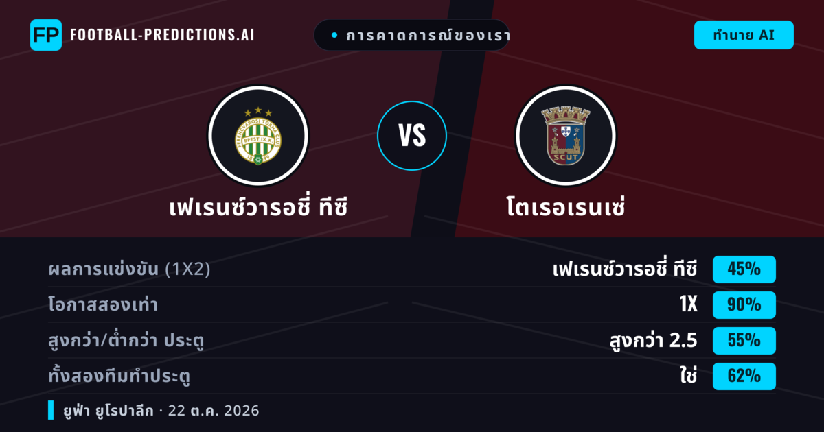 การคาดการณ์ของเรา: เฟเรนซ์วารอชี่ ทีซี vs โตเรอเรนเซ่ — เฟเรนซ์วารอชี่ ทีซี — ชนะ (69%); เกิน 2.5; ทั้งสองทีมทำประตู: ใช่