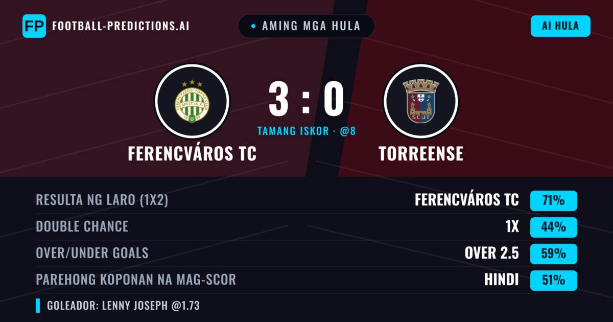 Aming mga hula: Ferencváros TC vs Torreense — Ferencváros TC — Manalo (69%); Over 2.5; Parehong magbubuo: Oo
