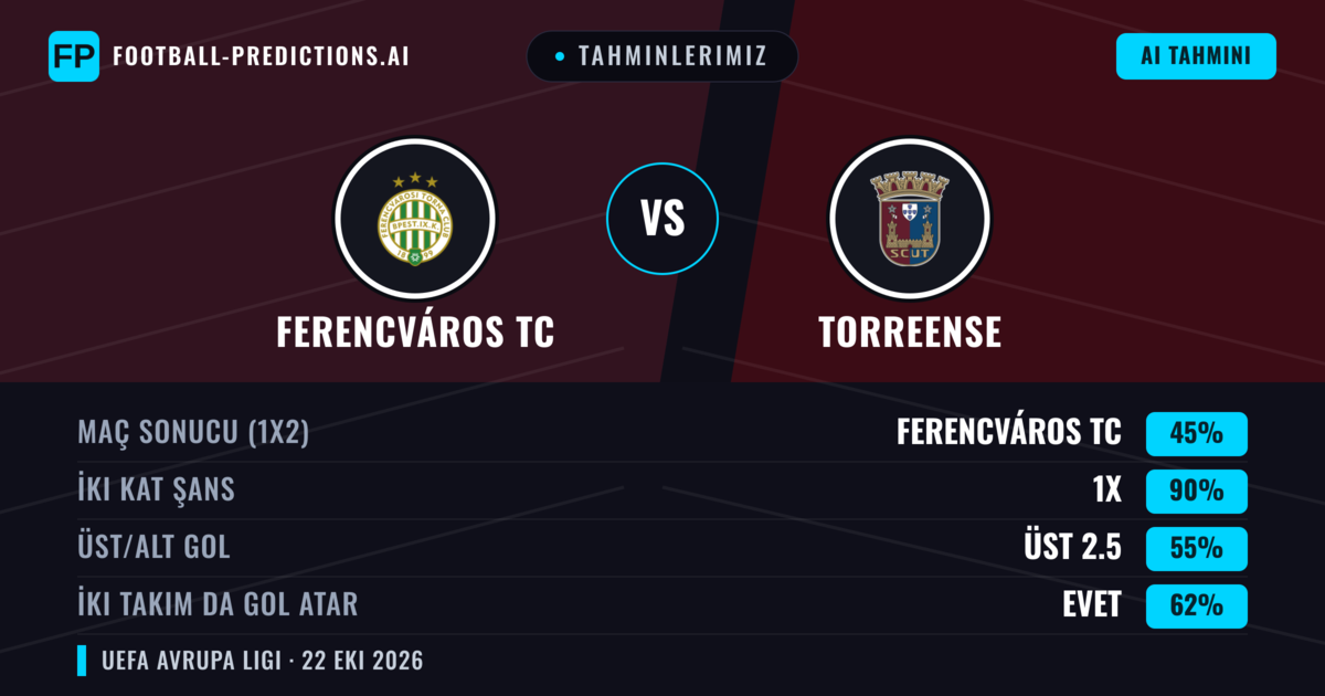 Tahminlerimiz: Ferencváros TC vs Torreense — Ferencváros TC — Kazanmak (69%); Üst 2.5; İki taraf da gol atar: Evet