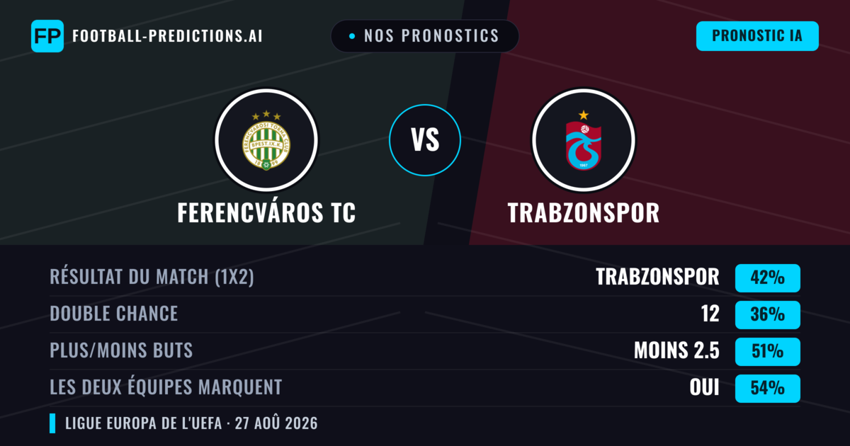 Nos pronostics: Ferencváros TC vs Trabzonspor — Trabzonspor — Victoire (43%); Plus 2.5; Les deux marquent : Oui
