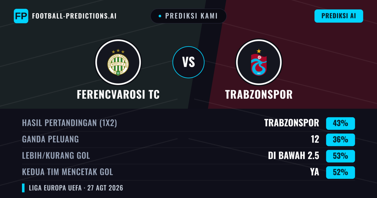 Prediksi kami: Ferencvárosi TC vs Trabzonspor — Trabzonspor — Menang (43%); Lebih 2.5; Kedua tim mencetak gol: Ya