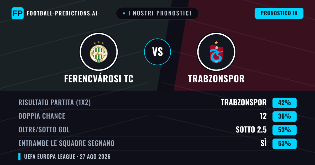 I nostri pronostici: Ferencvárosi TC vs Trabzonspor — Trabzonspor — Vince (43%); Oltre 2.5; Entrambe segnano: Sì