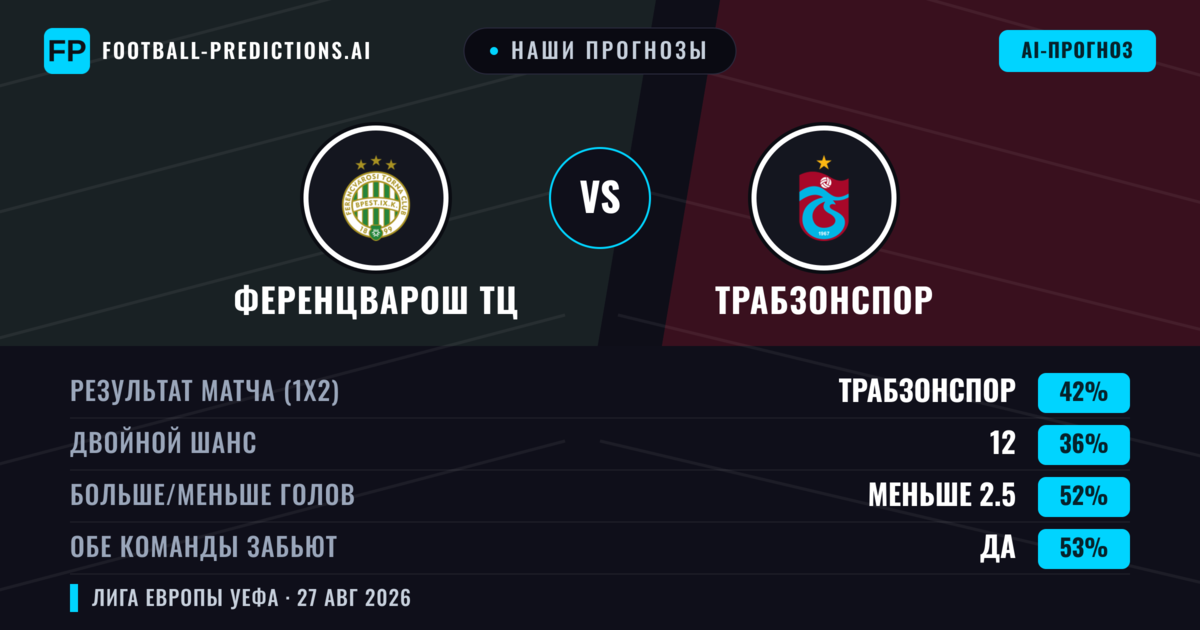Наши прогнозы: Ференцварош ТЦ против Трабзонспор — Трабзонспор — Победа (43%); Больше 2.5; Обе забьют Да