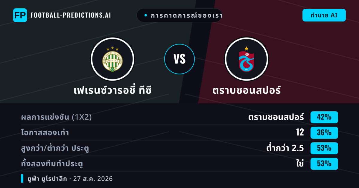 การคาดการณ์ของเรา: เฟเรนซ์วารอชี่ ทีซี vs ตราบซอนสปอร์ — ตราบซอนสปอร์ — ชนะ (43%); เกิน 2.5; ทั้งสองทีมทำประตู: ใช่