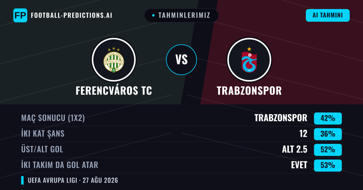 Tahminlerimiz: Ferencváros TC vs Trabzonspor — Trabzonspor — Kazanmak (43%); Üst 2.5; İki taraf da gol atar: Evet
