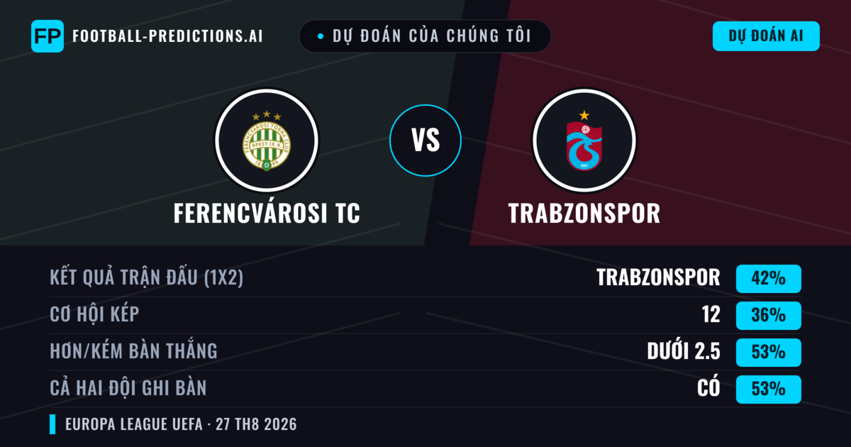 Dự đoán của chúng tôi: Ferencvárosi TC vs Trabzonspor — Trabzonspor — Thắng (43%); Hơn 2.5; Cả hai ghi bàn: Có