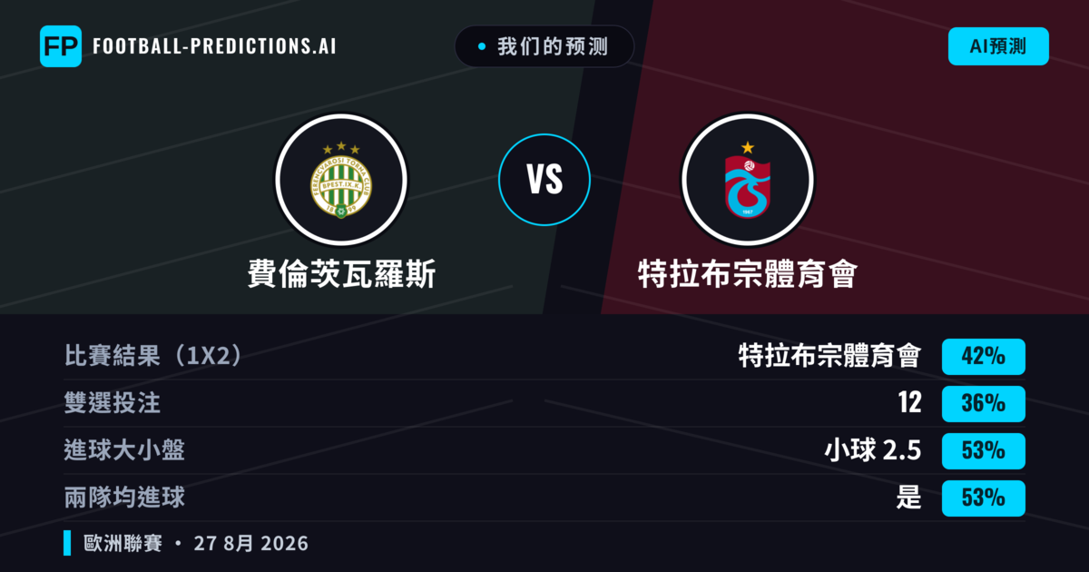 我们的预测: 費倫茨瓦羅斯 對 特拉布宗體育會 — 特拉布宗體育會 — 勝 (43%); 大球 2.5; 有進球