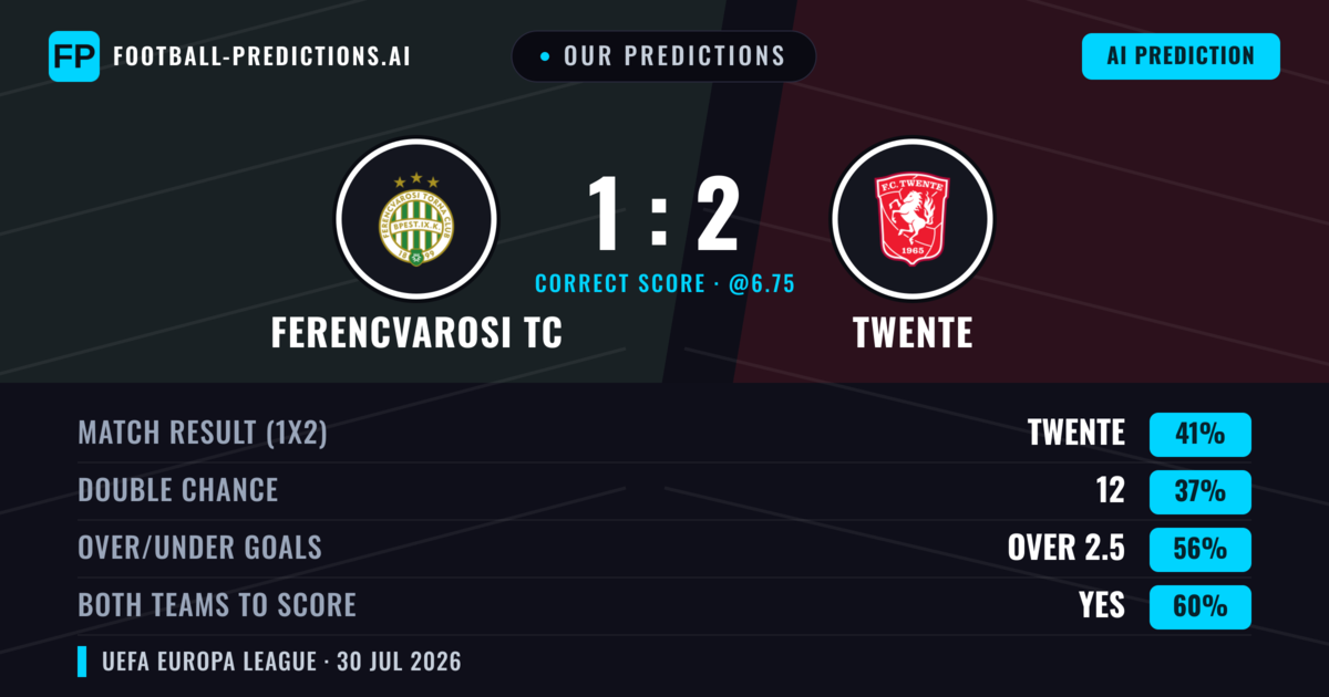 Our Predictions: Ferencvarosi TC vs Twente — Twente — Win (42%); over 2.5; Both teams to score: Yes