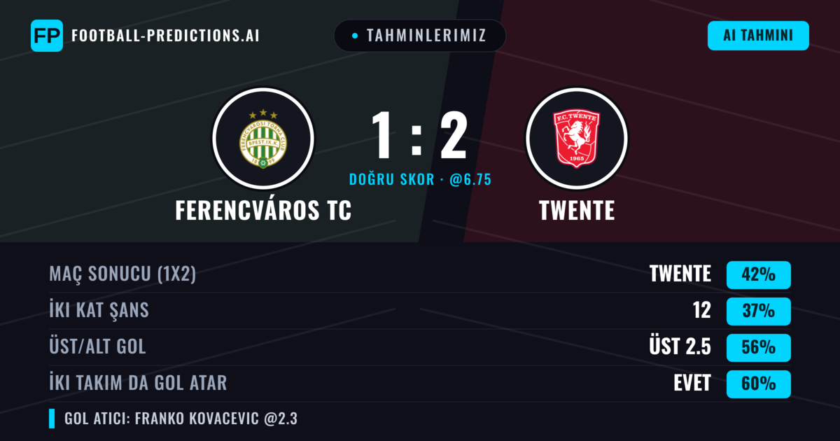 Tahminlerimiz: Ferencváros TC vs Twente — Twente — Kazanmak (42%); Üst 2.5; İki taraf da gol atar: Evet
