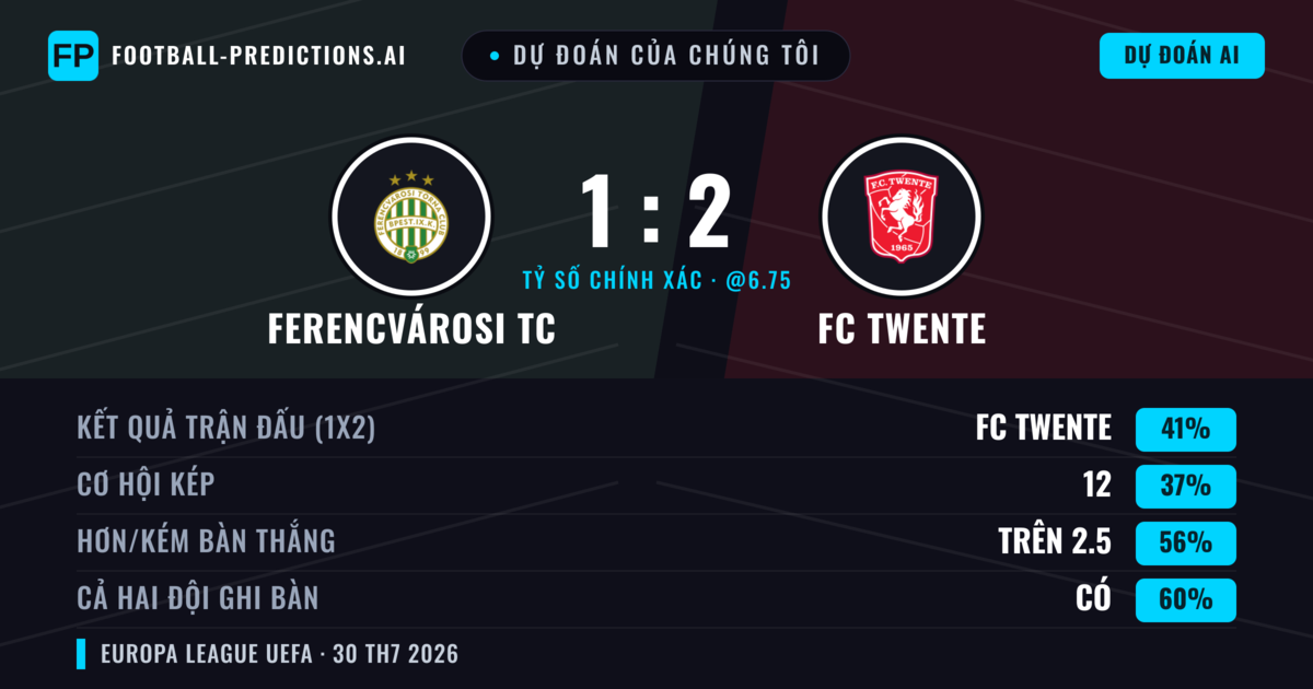 Dự đoán của chúng tôi: Ferencvárosi TC vs FC Twente — FC Twente — Thắng (42%); Hơn 2.5; Cả hai ghi bàn: Có