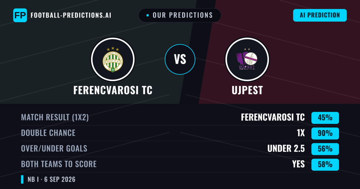 Our Predictions: Ferencvarosi TC vs Ujpest — Ferencvarosi TC — Win (67%); over 2.5; Both teams to score: Yes