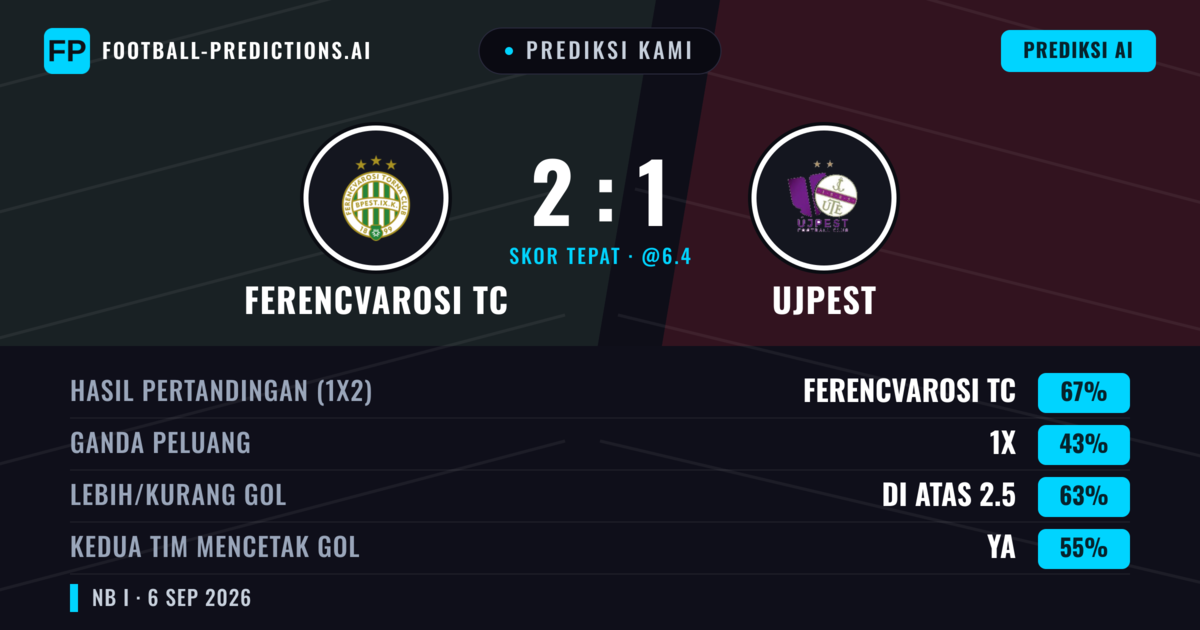 Prediksi kami: Ferencvárosi TC vs Ujpest — Ferencvárosi TC — Menang (67%); Lebih 2.5; Kedua tim mencetak gol: Ya