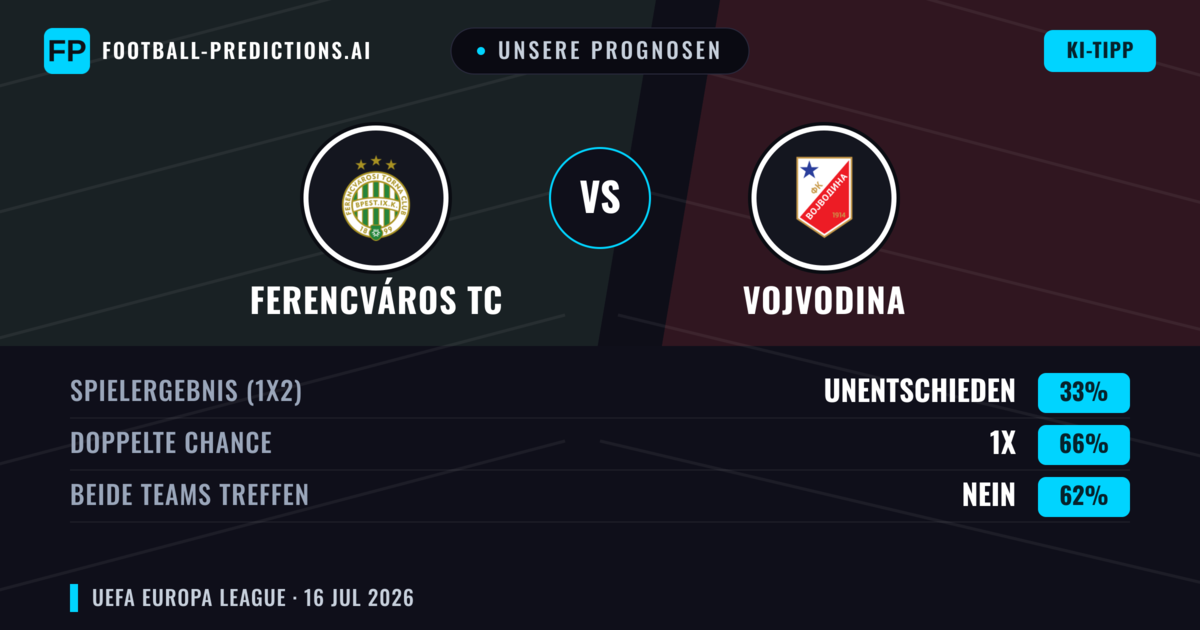 Unsere Prognosen: Ferencváros TC vs Vojvodina — Unentschieden (33%); Beide treffen: Nein