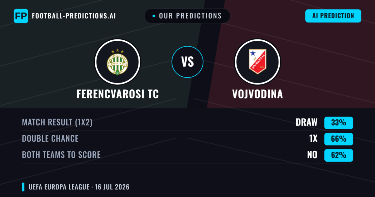 Our Predictions: Ferencvarosi TC vs Vojvodina — Draw (33%); Both teams to score: No