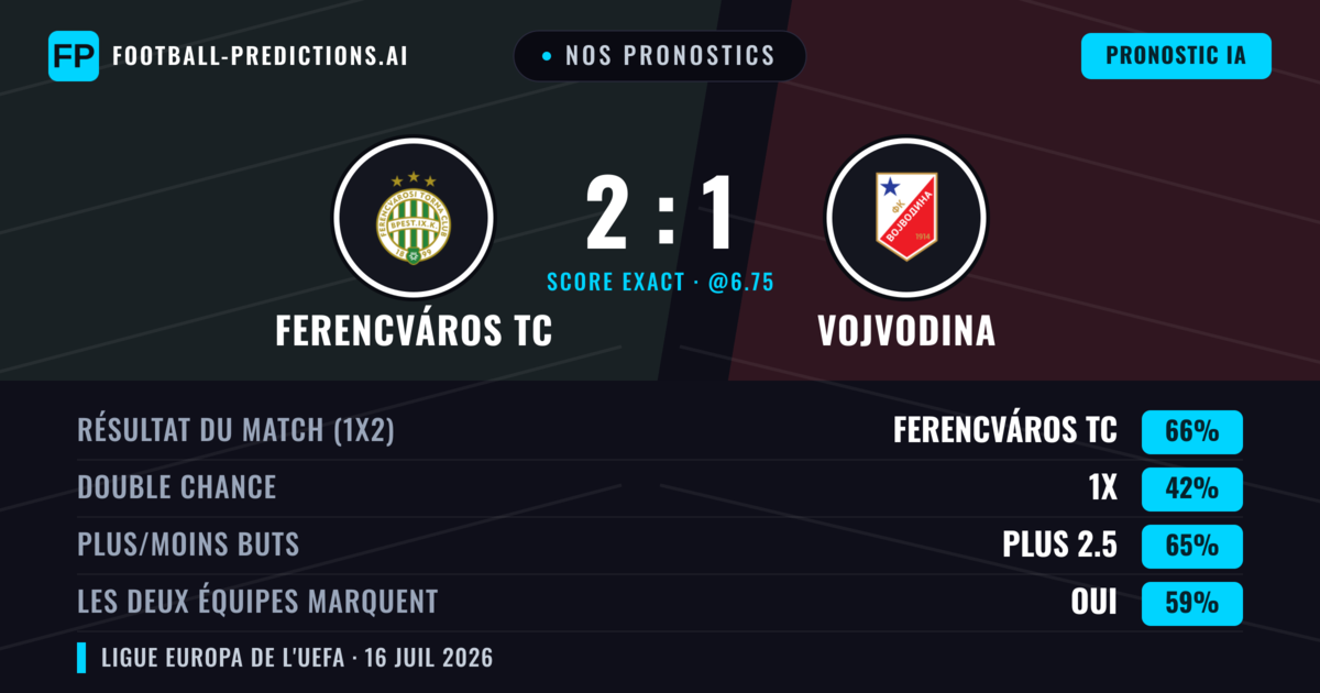 Nos pronostics: Ferencváros TC vs Vojvodina — Ferencváros TC — Victoire (67%); Plus 2.5; Les deux marquent : Oui