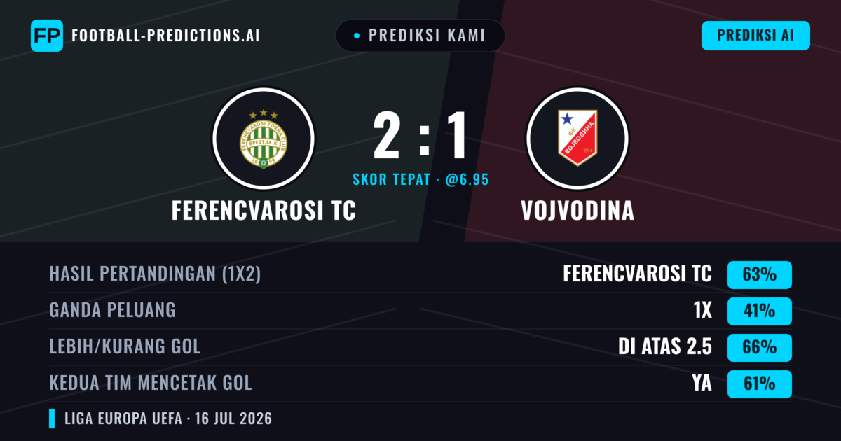 Prediksi kami: Ferencvárosi TC vs Vojvodina — Ferencvárosi TC — Menang (67%); Lebih 2.5; Kedua tim mencetak gol: Ya