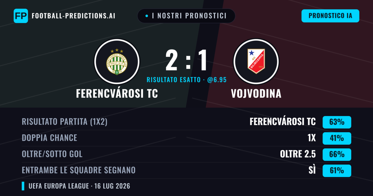 I nostri pronostici: Ferencvárosi TC vs Vojvodina — Ferencvárosi TC — Vince (67%); Oltre 2.5; Entrambe segnano: Sì
