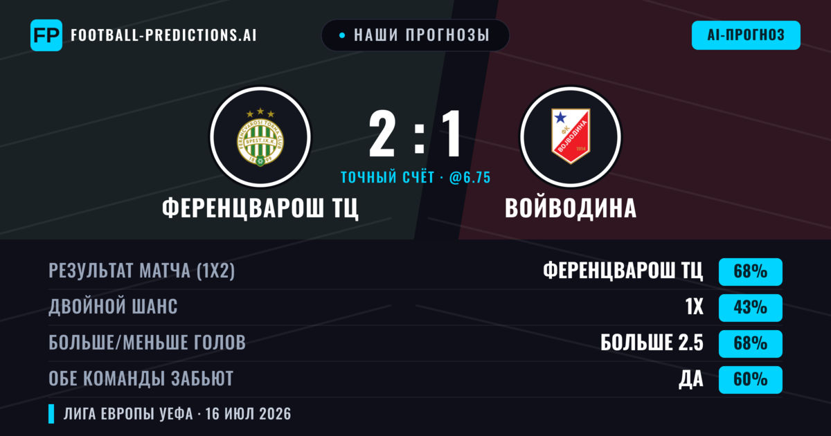 Наши прогнозы: Ференцварош ТЦ против Войводина — Ференцварош ТЦ — Победа (65%); Больше 2.5; Обе забьют Да
