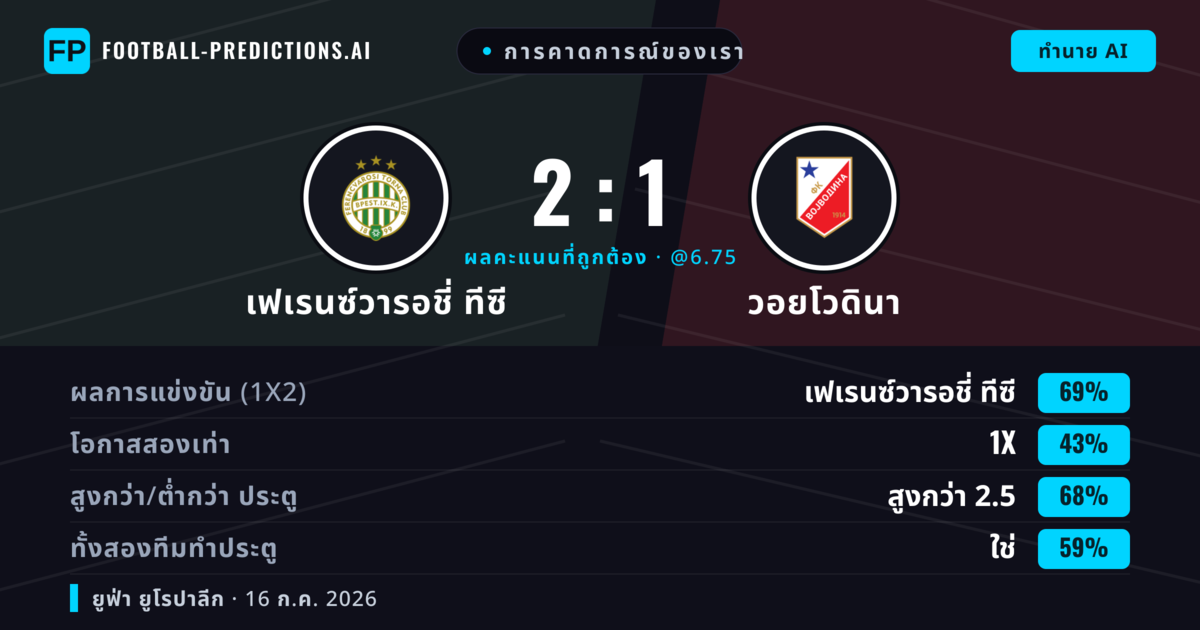 การคาดการณ์ของเรา: เฟเรนซ์วารอชี่ ทีซี vs วอยโวดินา — เฟเรนซ์วารอชี่ ทีซี — ชนะ (67%); เกิน 2.5; ทั้งสองทีมทำประตู: ใช่