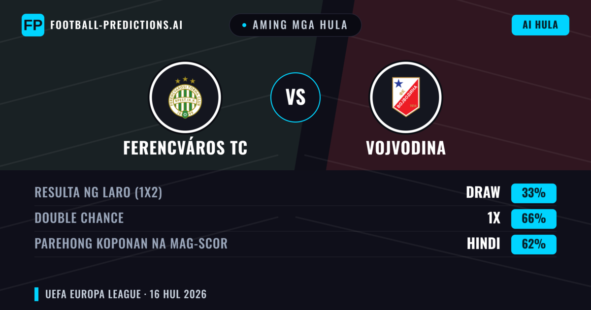 Aming mga hula: Ferencváros TC vs Vojvodina — Ferencváros TC — Manalo (62%); Over 2.5; Parehong magbubuo: Oo