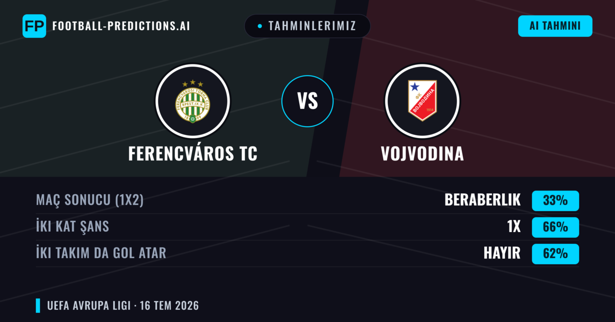 Tahminlerimiz: Ferencváros TC vs Vojvodina — Beraberlik (33%); İki taraf da gol atar: Hayır
