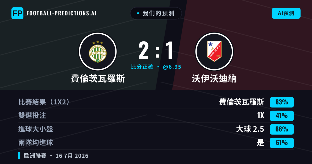 我们的预测: 費倫茨瓦羅斯 對 沃伊沃迪納 — 費倫茨瓦羅斯 — 勝 (67%); 大球 2.5; 有進球