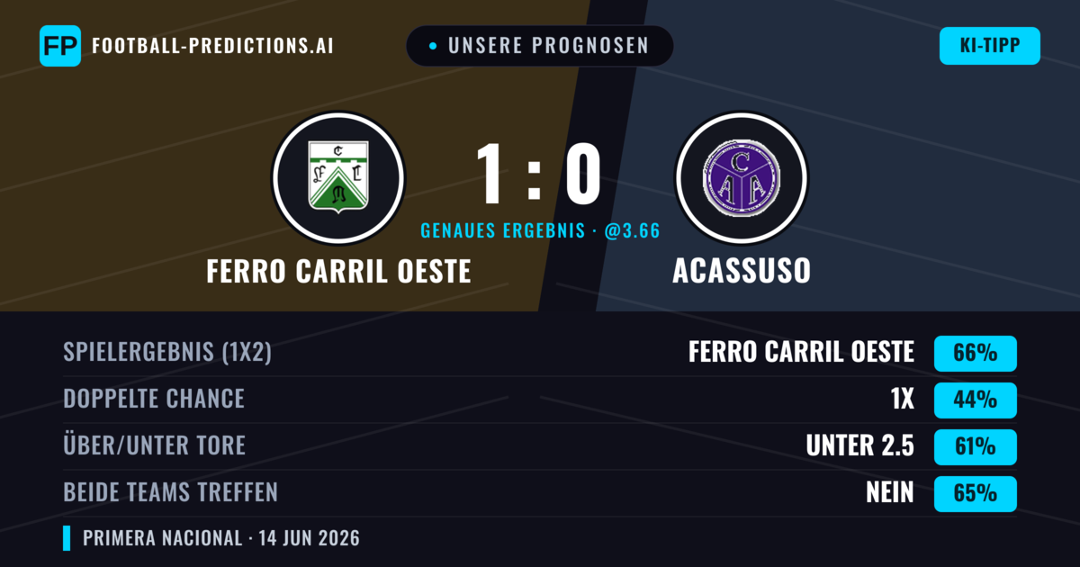 Unsere Prognosen: Ferro Carril Oeste vs Acassuso — Ferro Carril Oeste — Sieg (66%); Unter 2.5; Beide treffen: Nein