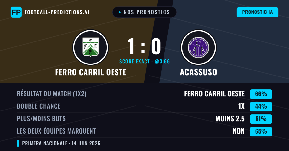 Nos pronostics: Ferro Carril Oeste vs Acassuso — Ferro Carril Oeste — Victoire (66%); Moins 2.5; Les deux marquent : Non