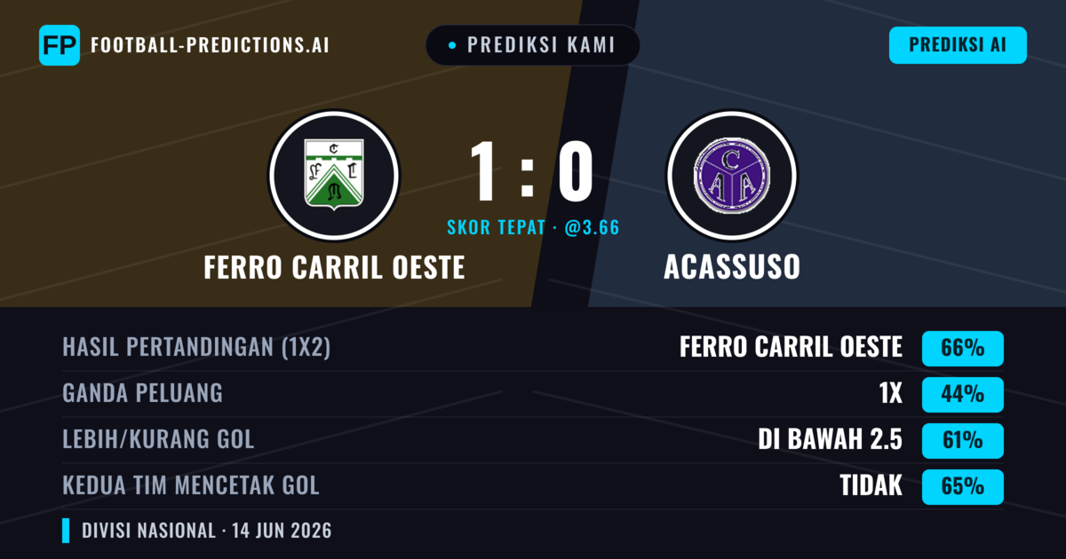 Prediksi kami: Ferro Carril Oeste vs Acassuso — Ferro Carril Oeste — Menang (66%); Kurang 2.5; Kedua tim mencetak gol: Tidak
