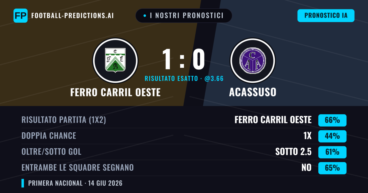 I nostri pronostici: Ferro Carril Oeste vs Acassuso — Ferro Carril Oeste — Vince (66%); Sotto 2.5; Entrambe segnano: No