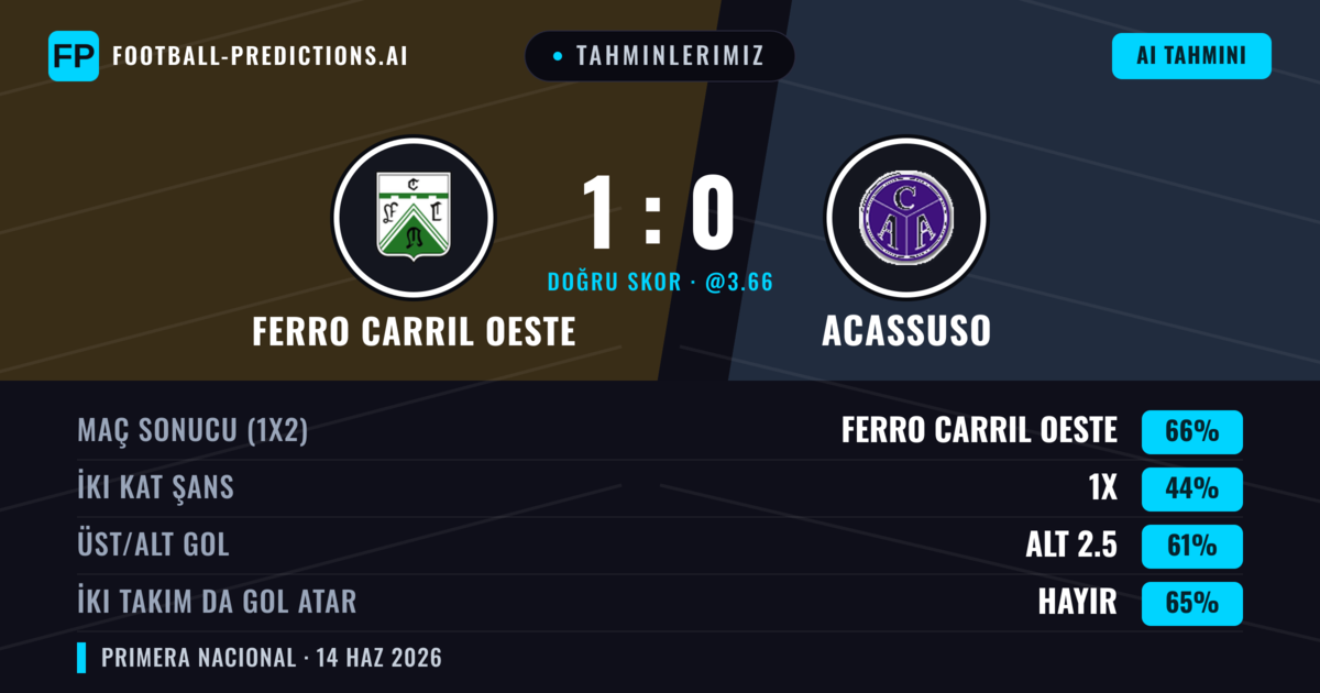 Tahminlerimiz: Ferro Carril Oeste vs Acassuso — Ferro Carril Oeste — Kazanmak (66%); Alt 2.5; İki taraf da gol atar: Hayır