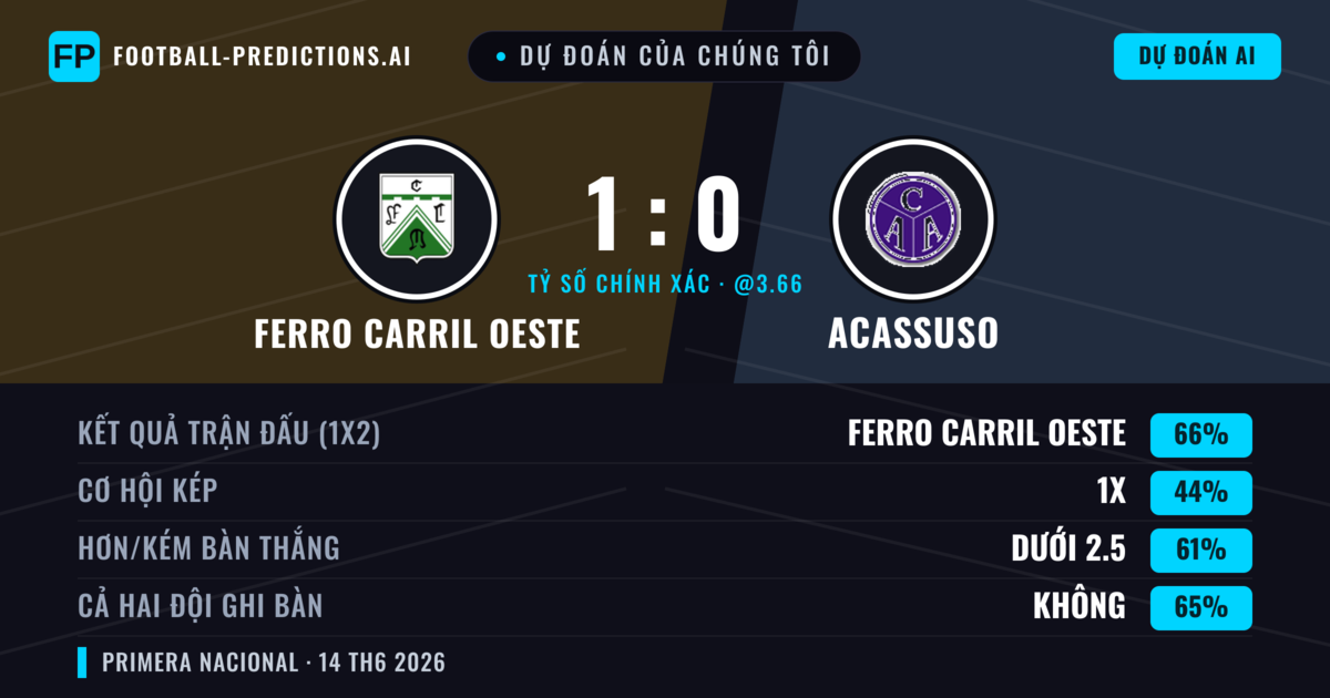 Dự đoán của chúng tôi: Ferro Carril Oeste vs Acassuso — Ferro Carril Oeste — Thắng (66%); Ít hơn 2.5; Cả hai ghi bàn: Không