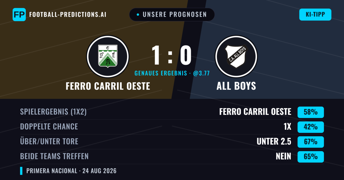 Unsere Prognosen: Ferro Carril Oeste vs All Boys — Ferro Carril Oeste — Sieg (57%); Unter 2.5; Beide treffen: Nein