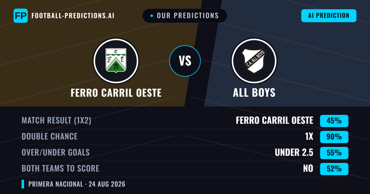 Our Predictions: Ferro Carril Oeste vs All Boys — Ferro Carril Oeste — Win (57%); under 2.5; Both teams to score: No