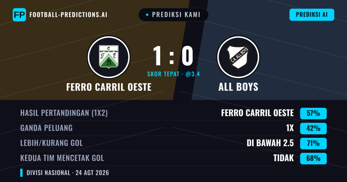 Prediksi kami: Ferro Carril Oeste vs All Boys — Ferro Carril Oeste — Menang (57%); Kurang 2.5; Kedua tim mencetak gol: Tidak